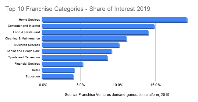 Top franchise 2019 Top franchise 2019