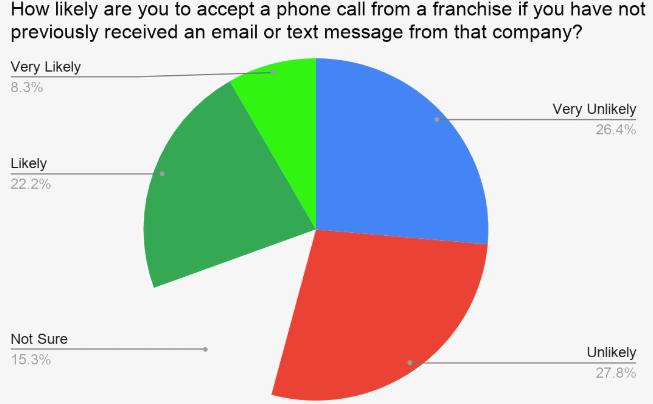 How likely are you to accept a phone call from a franchise if you have not previously received an email or text message from that company?