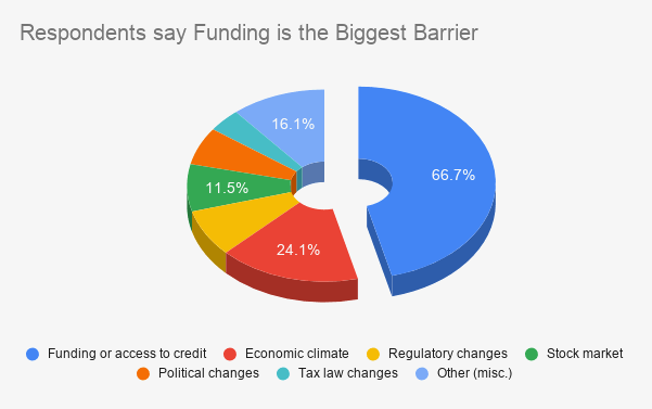 Respondents say Funding is the Biggest Barrier