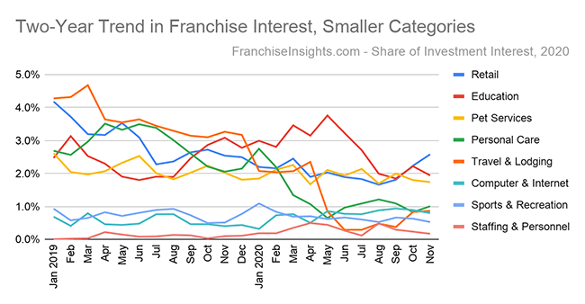 Two-Year Trend in Franchise Interest, Smaller Categories