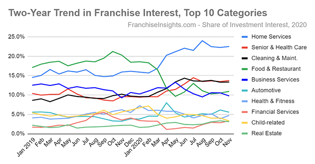 Two-Year Trend in Franchise Interest, Top 10 Categories