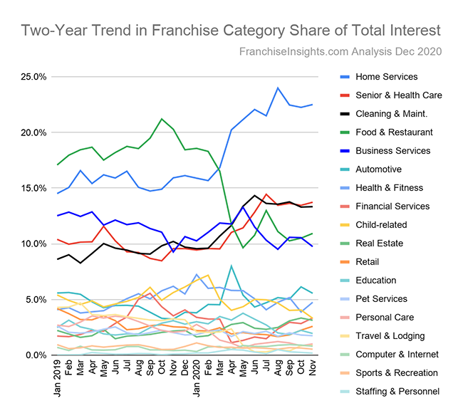 Two-Year Trend in Franchise Category Share of Total Interest