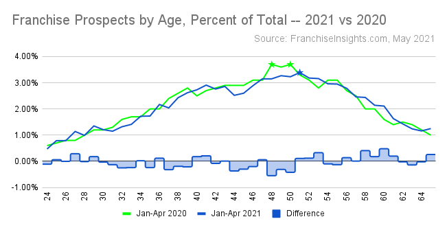 Franchise Prospect Age Distribution