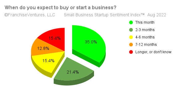 Survey] Launching a Business Small Business