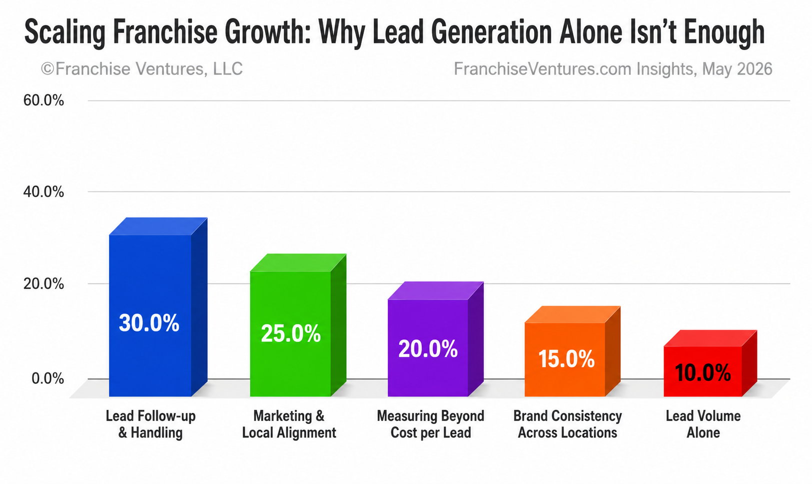 Scaling Franchise Growth: Why Lead Generation Alone Isn’t Enough